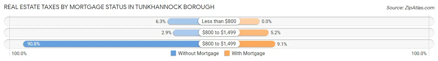 Real Estate Taxes by Mortgage Status in Tunkhannock borough