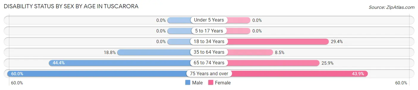 Disability Status by Sex by Age in Tuscarora