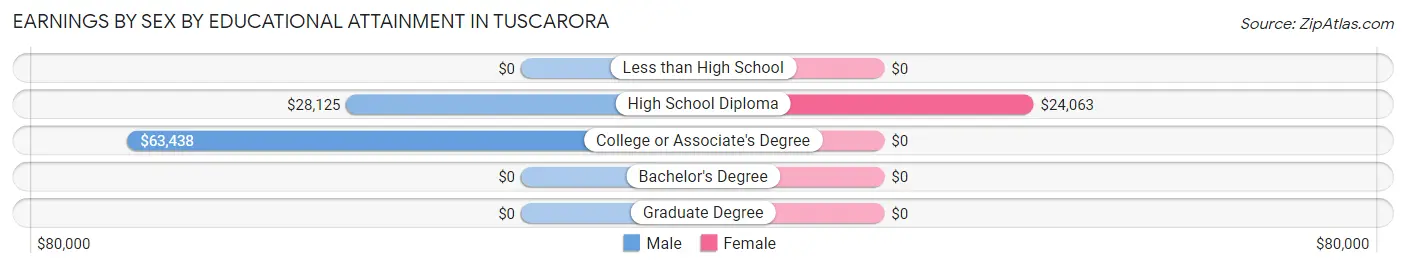 Earnings by Sex by Educational Attainment in Tuscarora