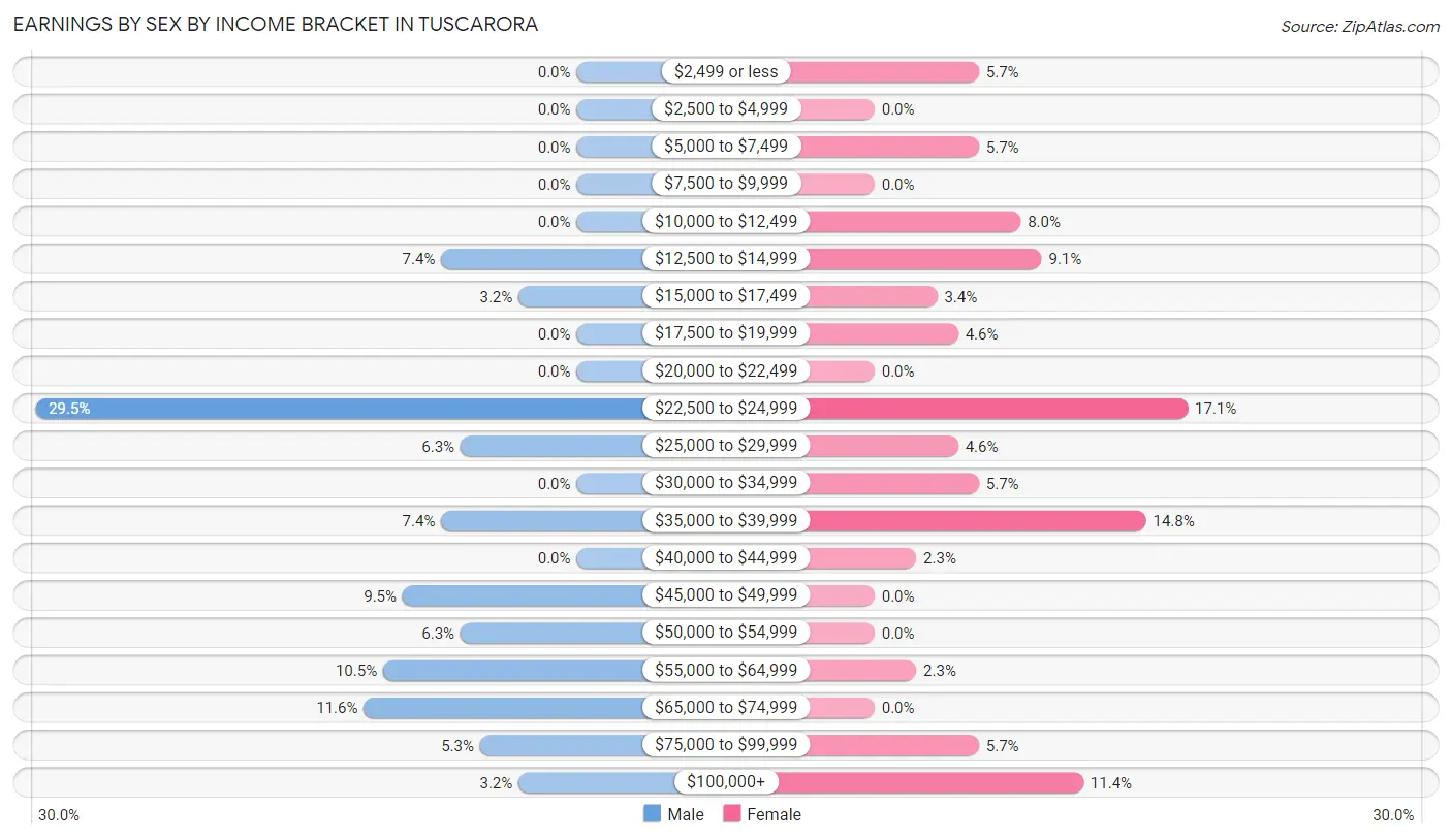 Earnings by Sex by Income Bracket in Tuscarora