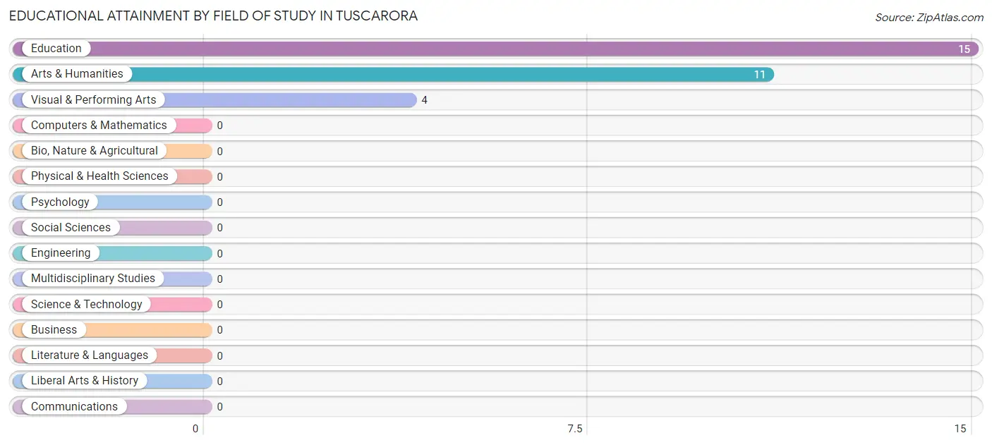 Educational Attainment by Field of Study in Tuscarora