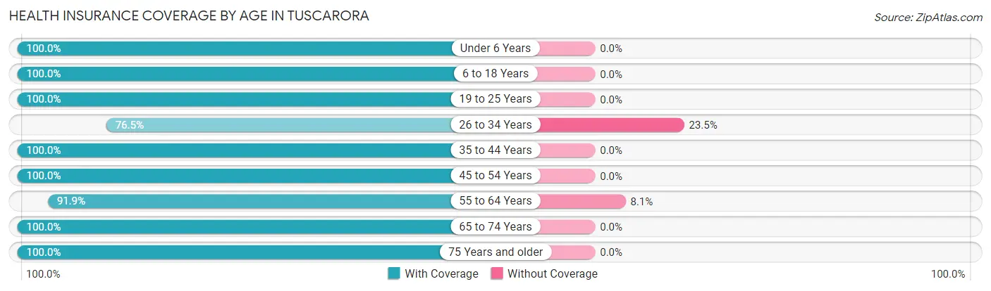 Health Insurance Coverage by Age in Tuscarora
