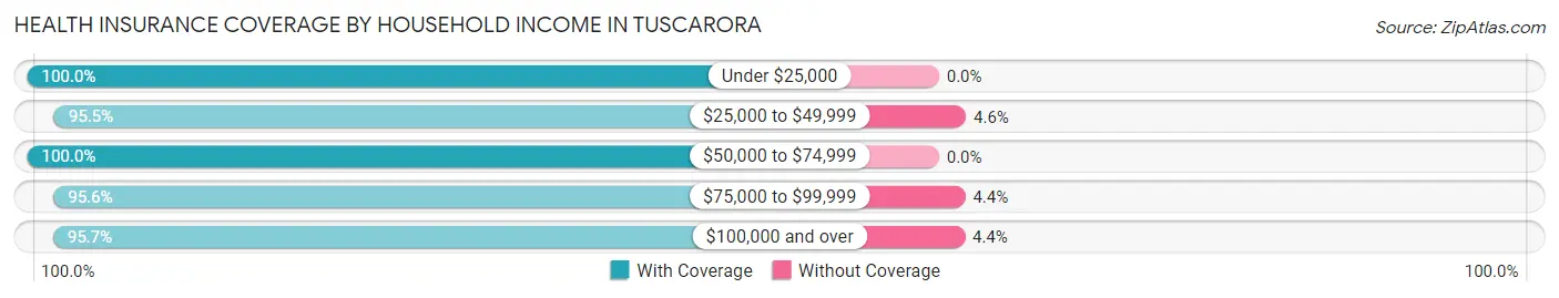 Health Insurance Coverage by Household Income in Tuscarora