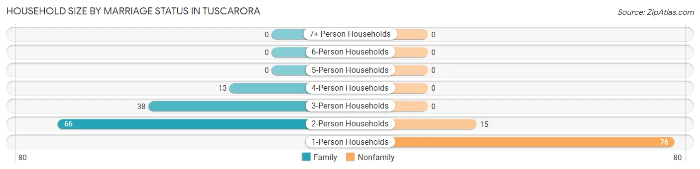 Household Size by Marriage Status in Tuscarora