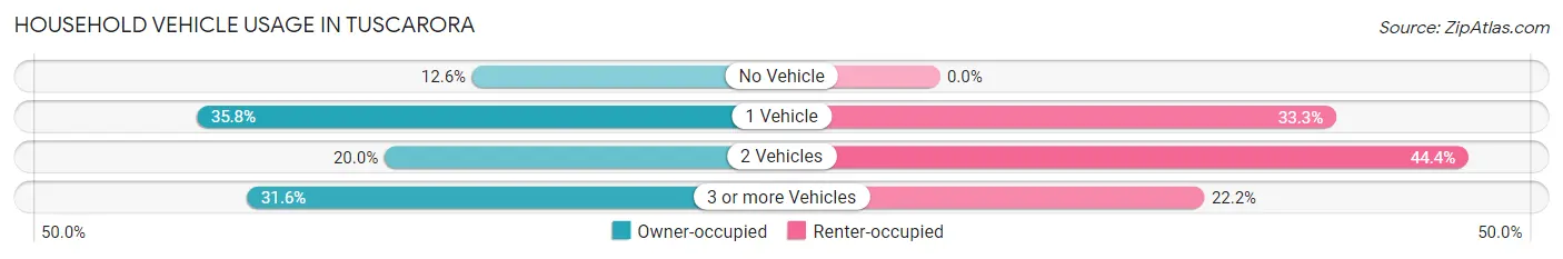 Household Vehicle Usage in Tuscarora