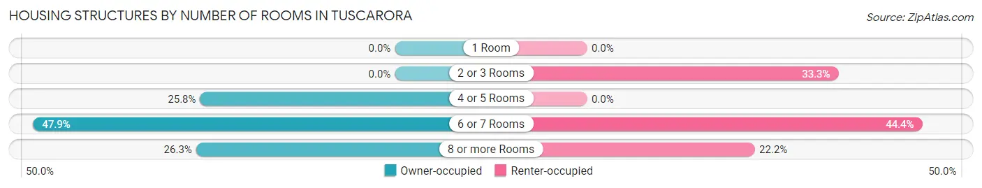 Housing Structures by Number of Rooms in Tuscarora