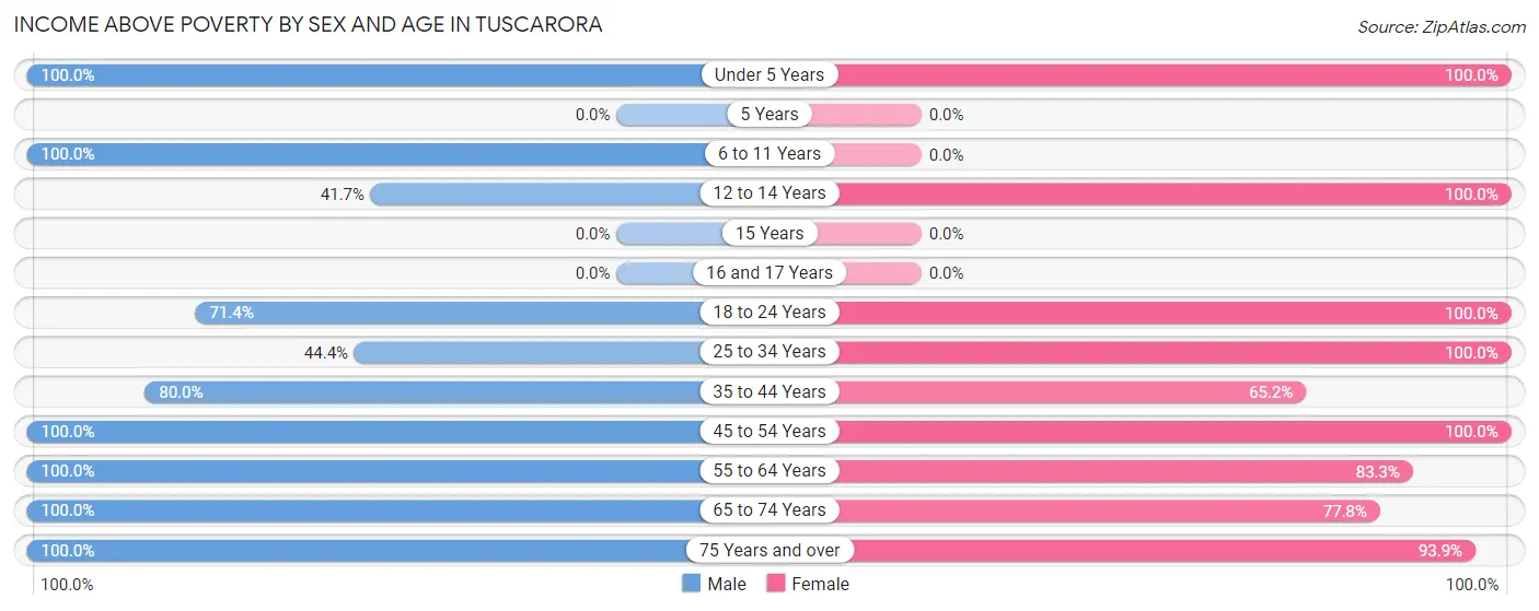 Income Above Poverty by Sex and Age in Tuscarora