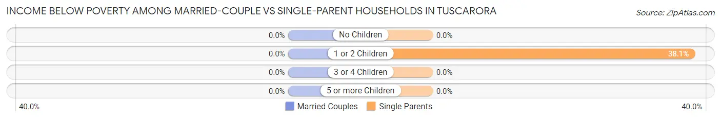 Income Below Poverty Among Married-Couple vs Single-Parent Households in Tuscarora