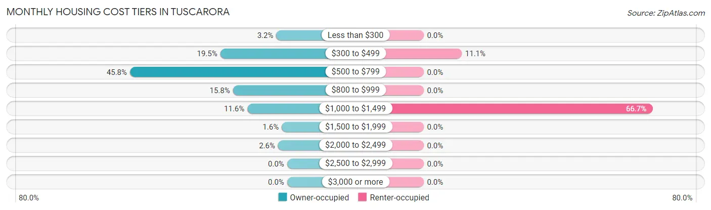 Monthly Housing Cost Tiers in Tuscarora