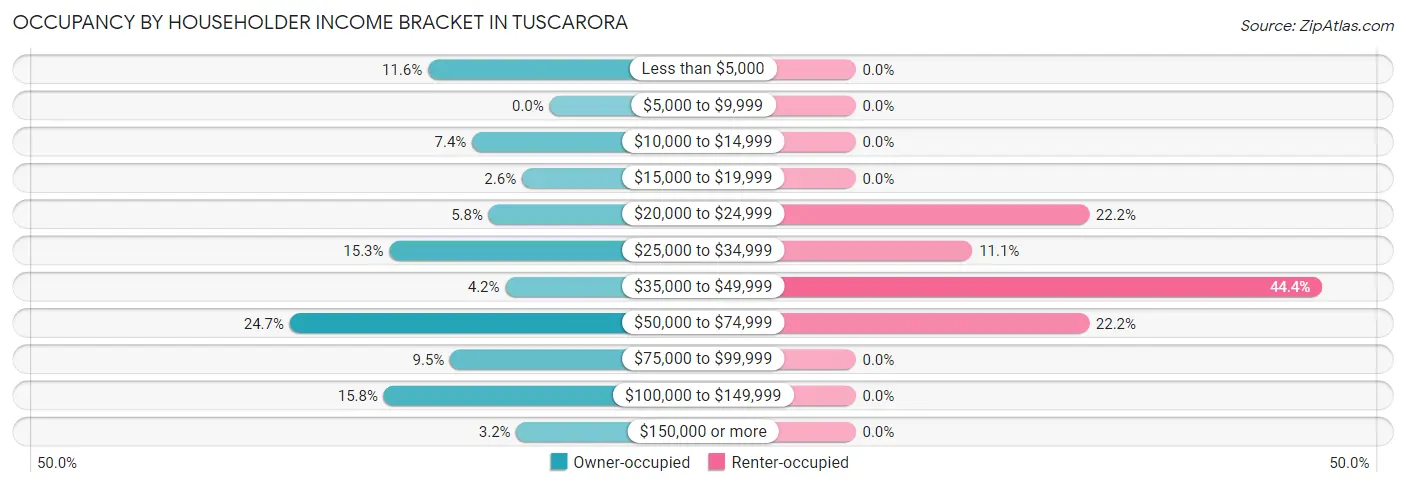 Occupancy by Householder Income Bracket in Tuscarora