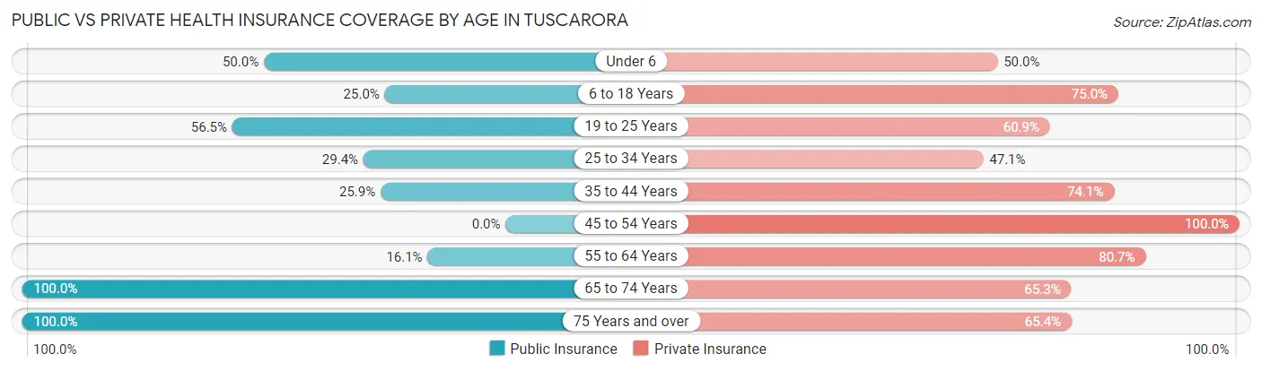 Public vs Private Health Insurance Coverage by Age in Tuscarora