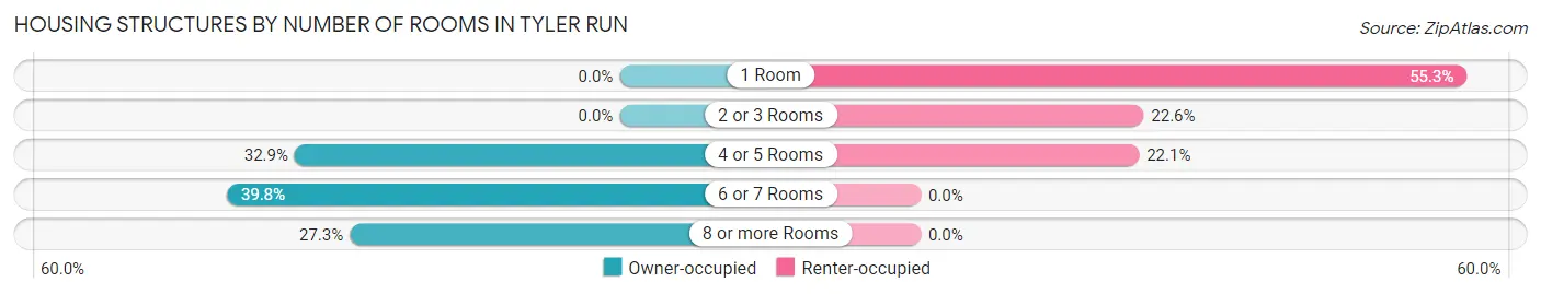 Housing Structures by Number of Rooms in Tyler Run