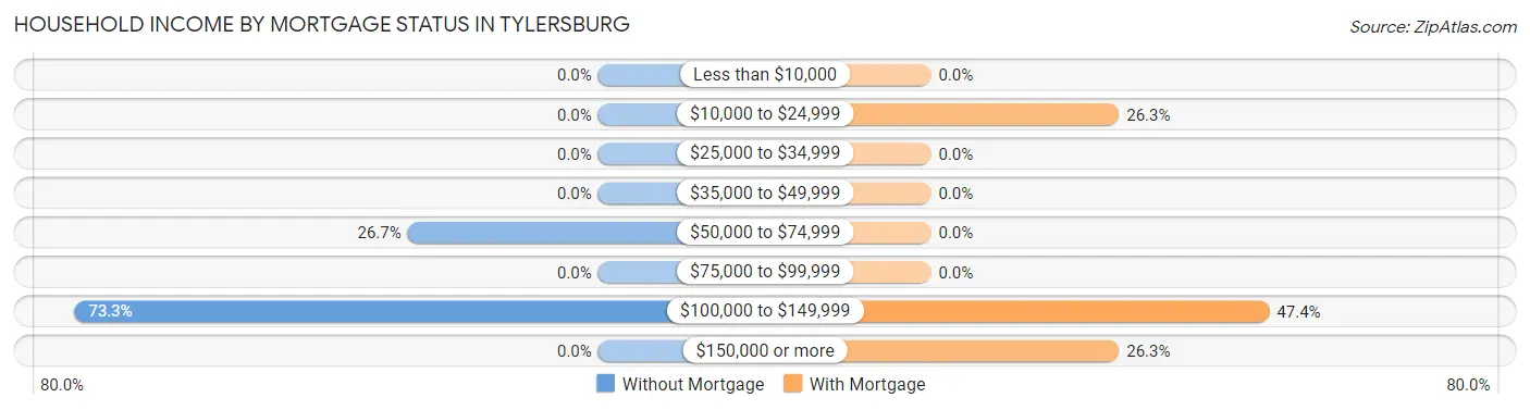 Household Income by Mortgage Status in Tylersburg