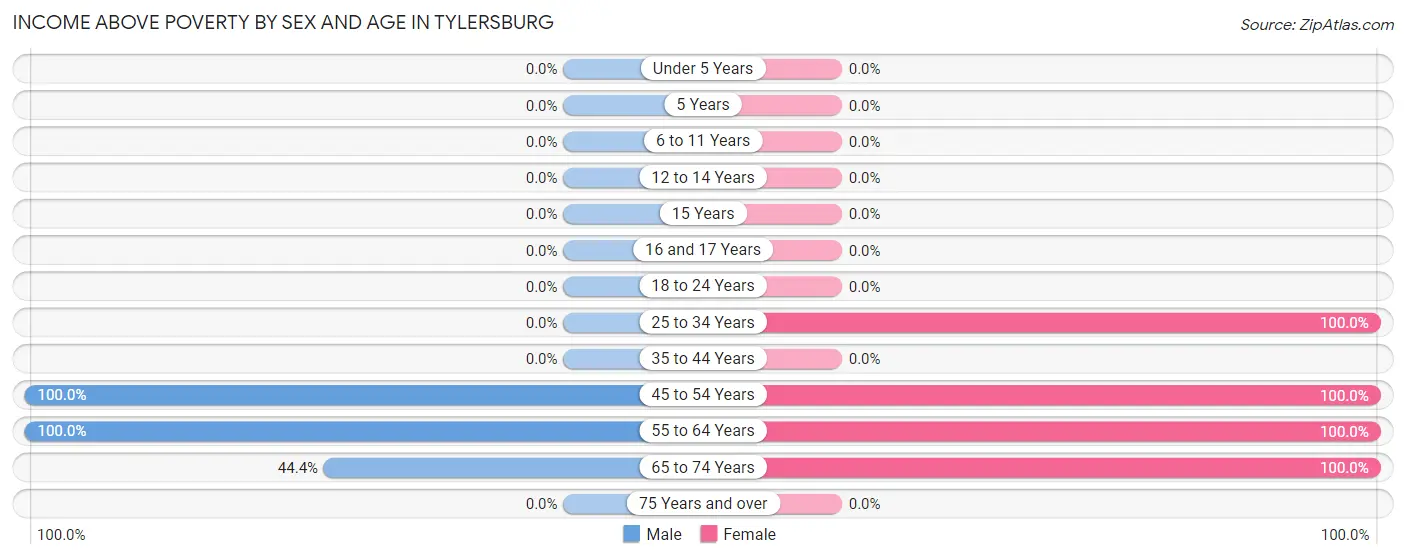 Income Above Poverty by Sex and Age in Tylersburg