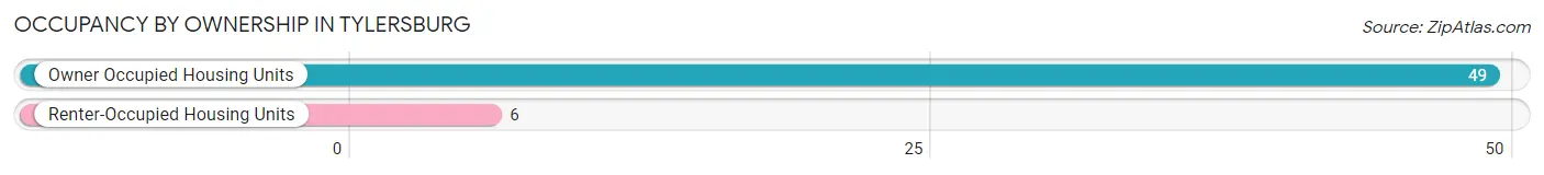 Occupancy by Ownership in Tylersburg