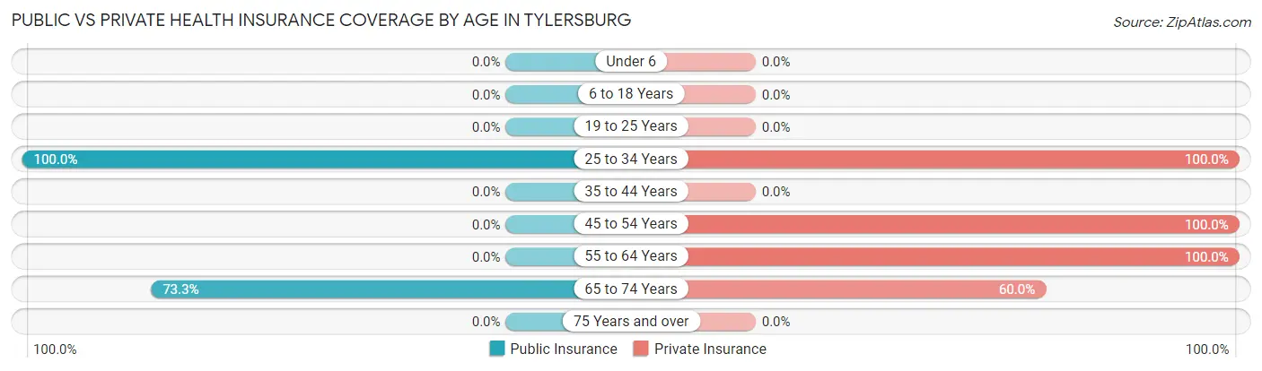 Public vs Private Health Insurance Coverage by Age in Tylersburg