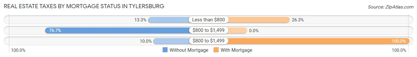Real Estate Taxes by Mortgage Status in Tylersburg
