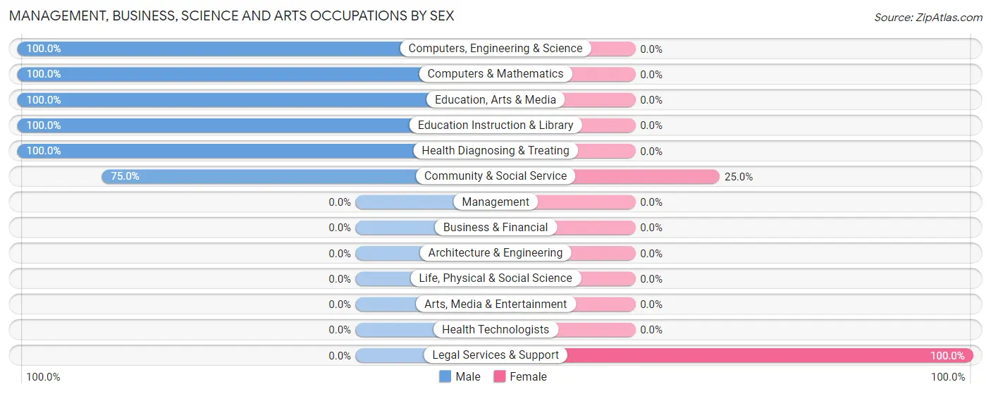 Management, Business, Science and Arts Occupations by Sex in Tylersville