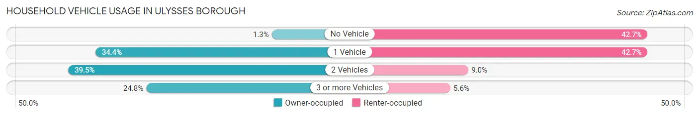 Household Vehicle Usage in Ulysses borough