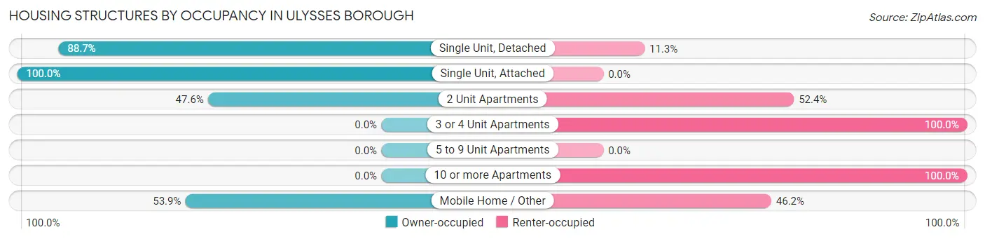 Housing Structures by Occupancy in Ulysses borough