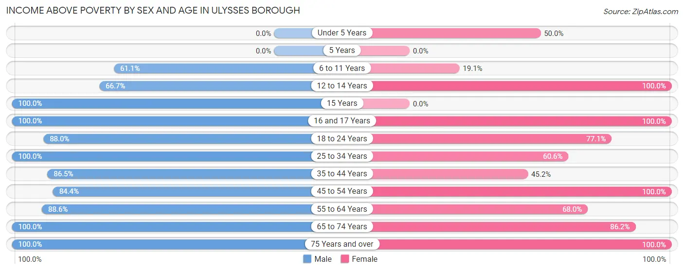 Income Above Poverty by Sex and Age in Ulysses borough