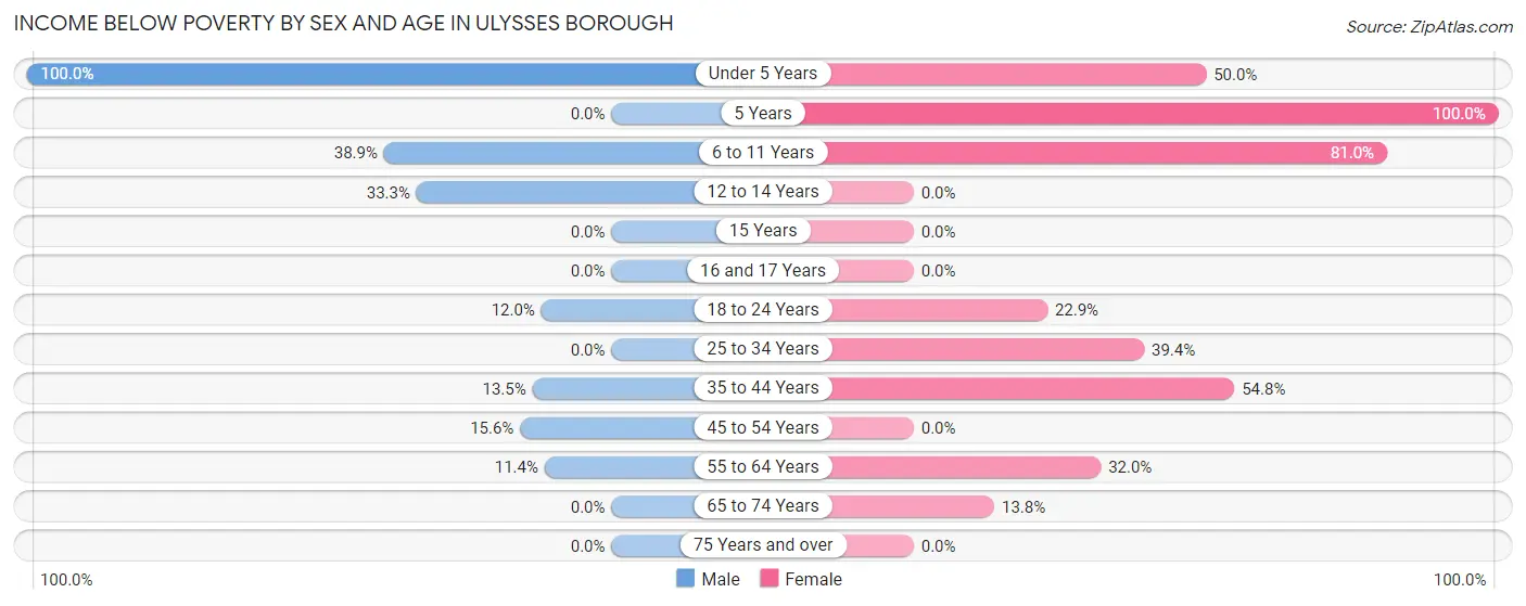 Income Below Poverty by Sex and Age in Ulysses borough
