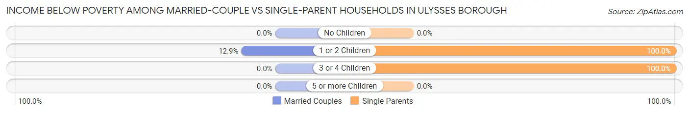 Income Below Poverty Among Married-Couple vs Single-Parent Households in Ulysses borough