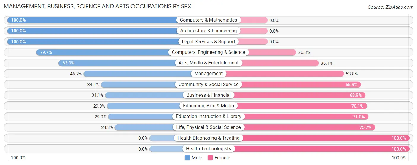 Management, Business, Science and Arts Occupations by Sex in Uniontown