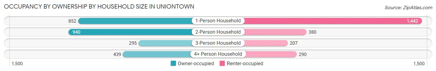 Occupancy by Ownership by Household Size in Uniontown