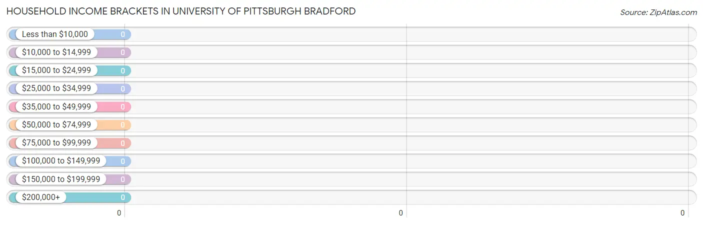 Household Income Brackets in University of Pittsburgh Bradford