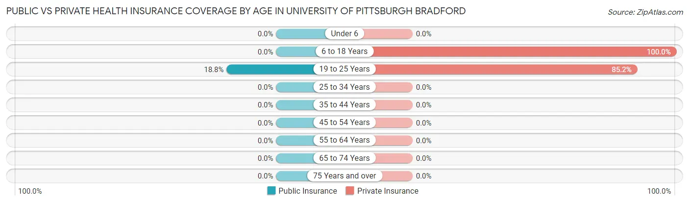 Public vs Private Health Insurance Coverage by Age in University of Pittsburgh Bradford