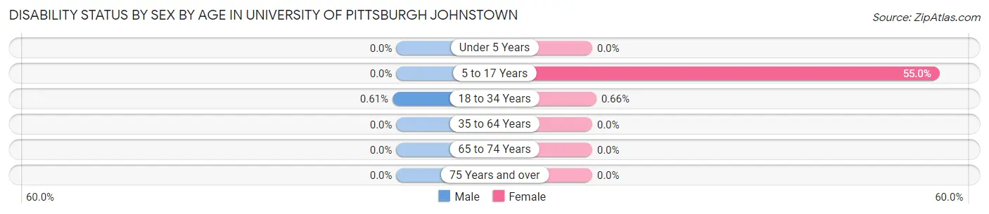 Disability Status by Sex by Age in University of Pittsburgh Johnstown