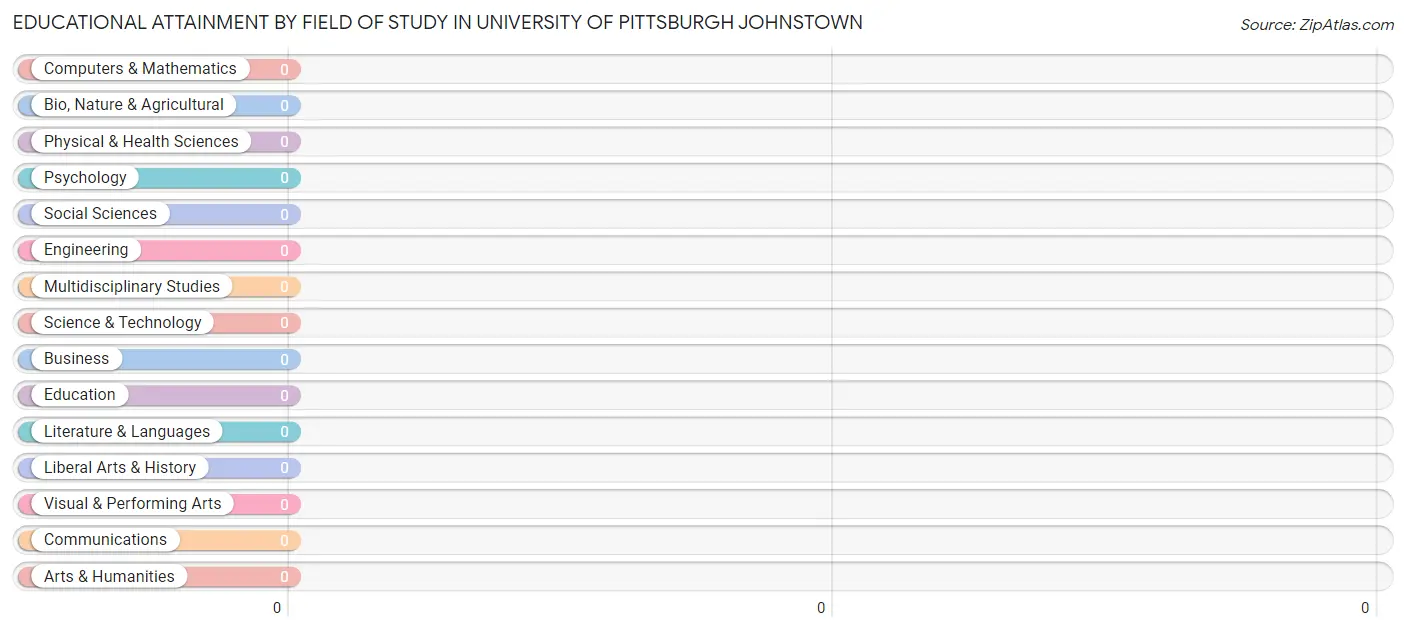 Educational Attainment by Field of Study in University of Pittsburgh Johnstown