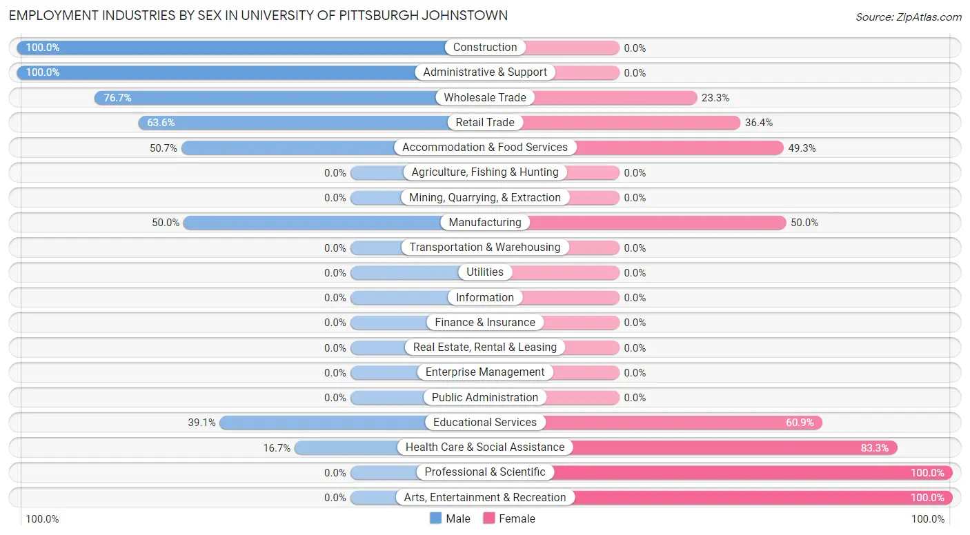 Employment Industries by Sex in University of Pittsburgh Johnstown