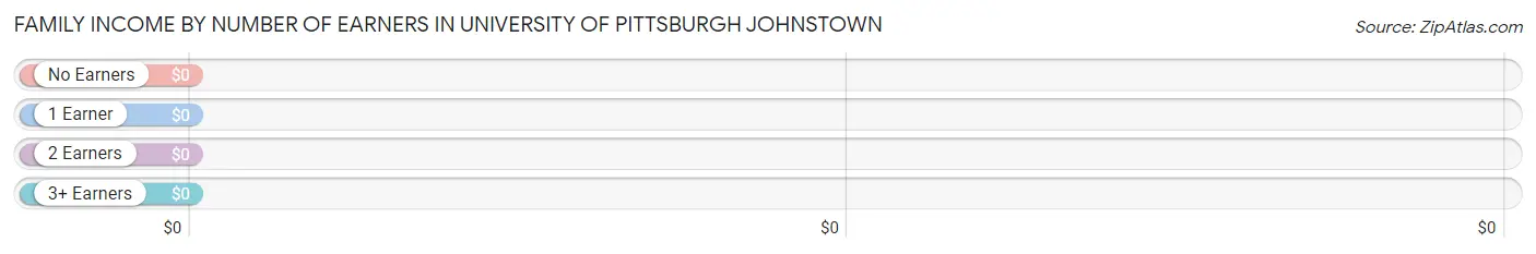 Family Income by Number of Earners in University of Pittsburgh Johnstown