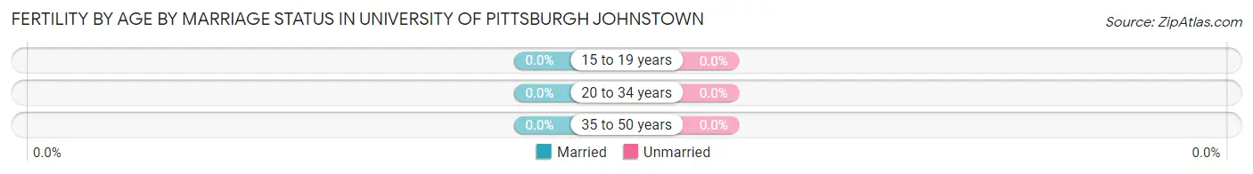 Female Fertility by Age by Marriage Status in University of Pittsburgh Johnstown
