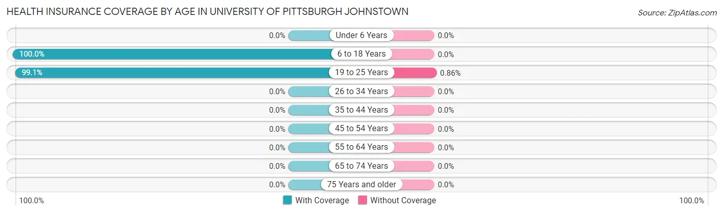 Health Insurance Coverage by Age in University of Pittsburgh Johnstown