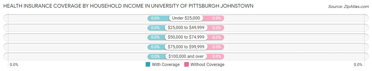 Health Insurance Coverage by Household Income in University of Pittsburgh Johnstown