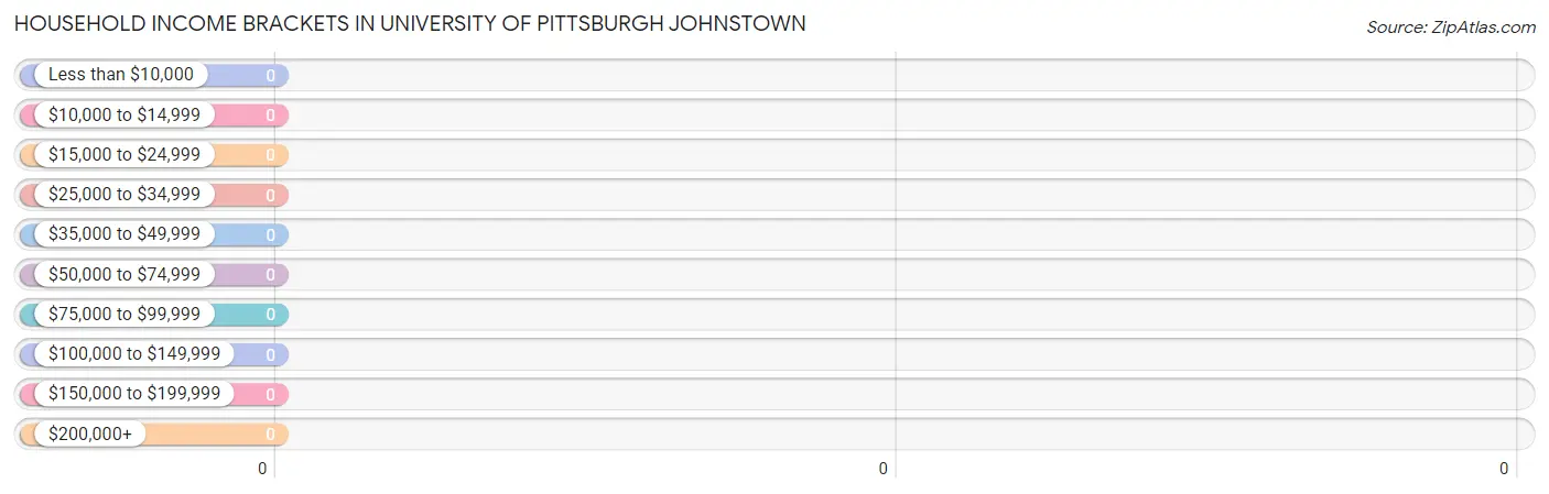 Household Income Brackets in University of Pittsburgh Johnstown