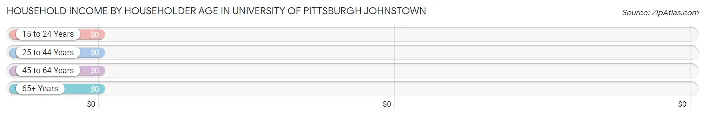 Household Income by Householder Age in University of Pittsburgh Johnstown