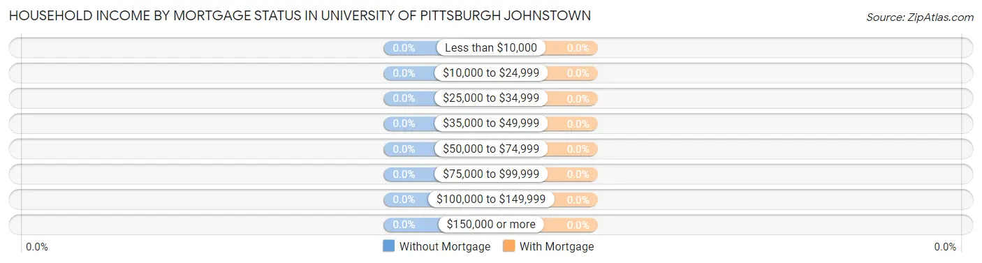 Household Income by Mortgage Status in University of Pittsburgh Johnstown