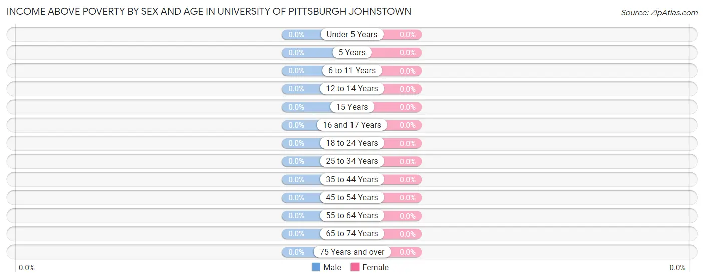 Income Above Poverty by Sex and Age in University of Pittsburgh Johnstown