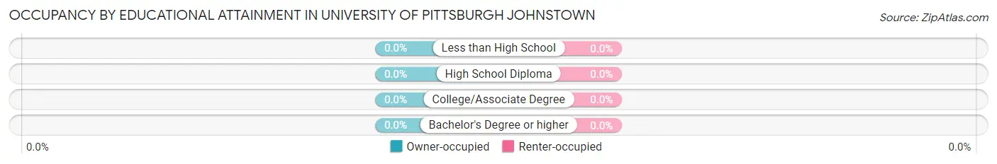 Occupancy by Educational Attainment in University of Pittsburgh Johnstown