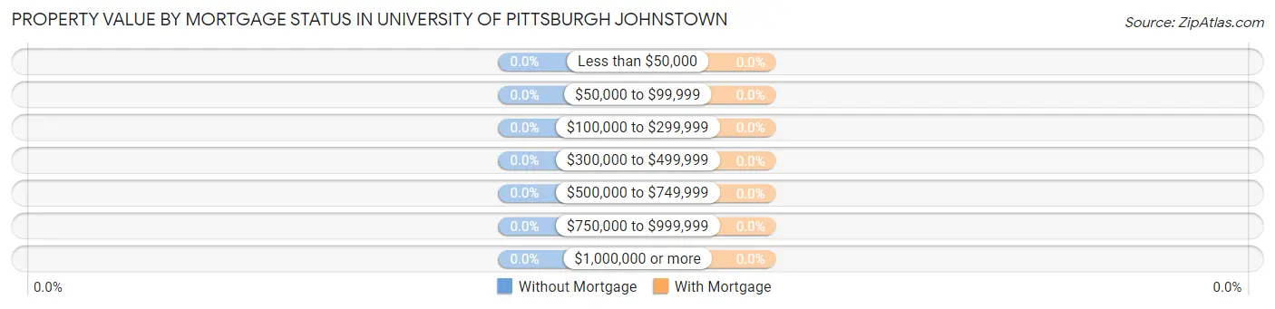 Property Value by Mortgage Status in University of Pittsburgh Johnstown