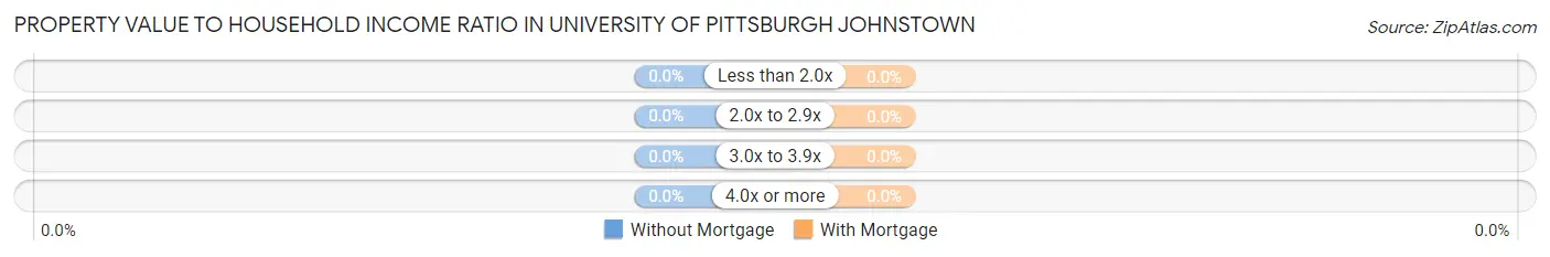 Property Value to Household Income Ratio in University of Pittsburgh Johnstown