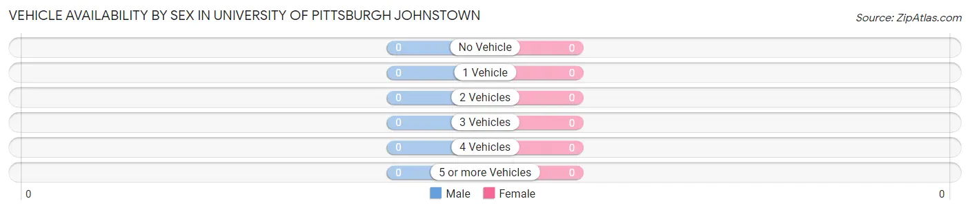 Vehicle Availability by Sex in University of Pittsburgh Johnstown