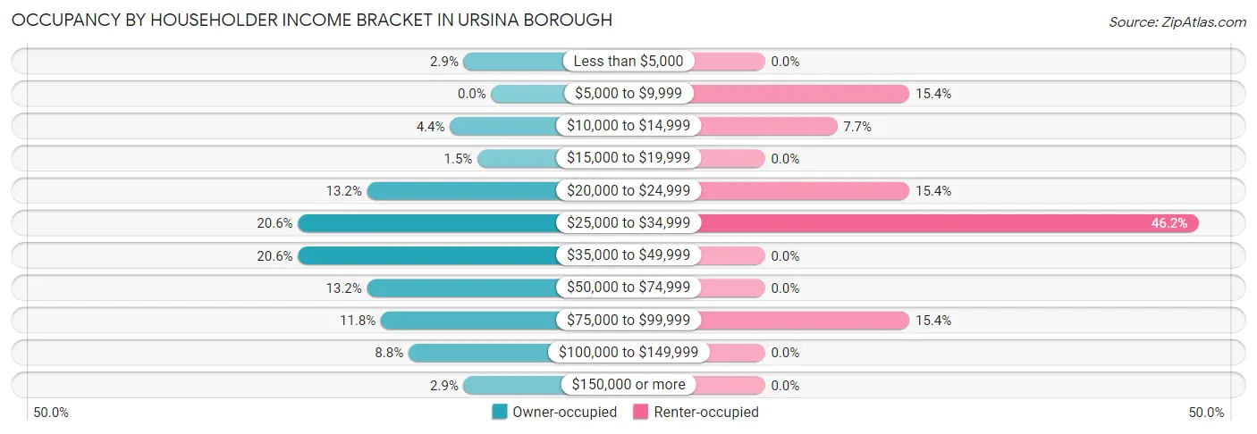 Occupancy by Householder Income Bracket in Ursina borough