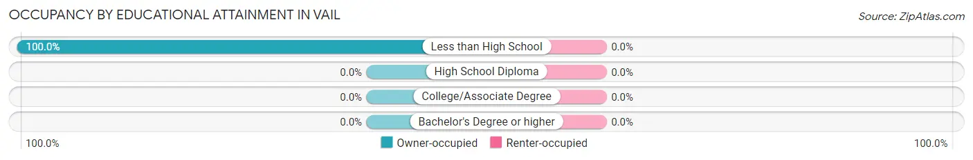 Occupancy by Educational Attainment in Vail