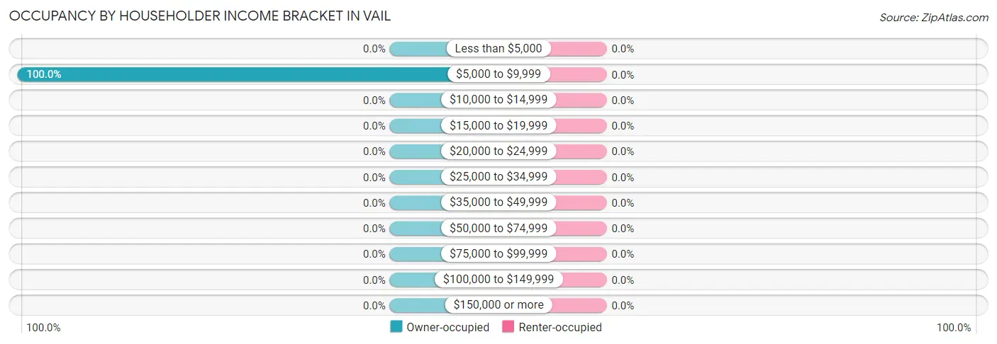 Occupancy by Householder Income Bracket in Vail