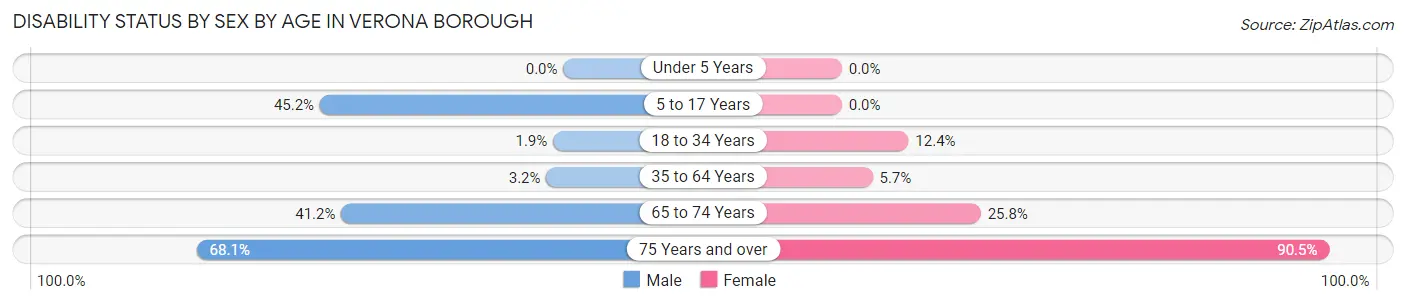 Disability Status by Sex by Age in Verona borough